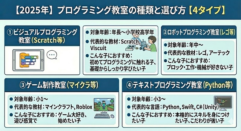 プログラミング教室の4タイプ